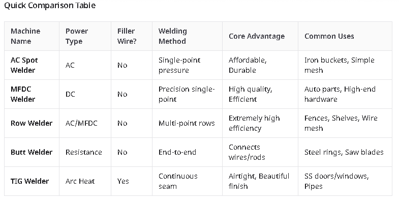 Comparison of AC Spot Welder, Row Welder, Butt Welder, MFDC Welder, and TIG Welder